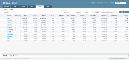 細數營銷技術如何為電商、網服、教育、金融及網絡游戲經營創造價值